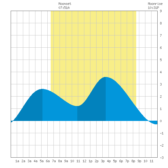 Shell Island tide chart for Sunday, June 23, 2024