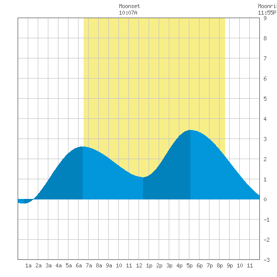 Shell Island tide chart for Tuesday, June 25, 2024