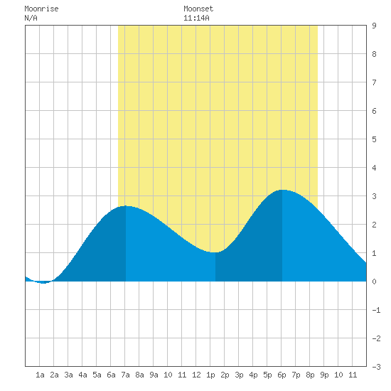Shell Island tide chart for Wednesday, June 26, 2024
