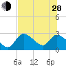 Shell Island tide chart for Friday, June 28, 2024