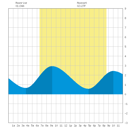 Shell Island tide chart for Saturday, June 29, 2024