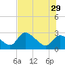 Shell Island tide chart for Saturday, June 29, 2024