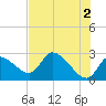 Shell Island tide chart for Sunday, June 2, 2024