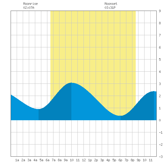 Shell Island tide chart for Sunday, June 30, 2024