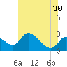 Shell Island tide chart for Sunday, June 30, 2024