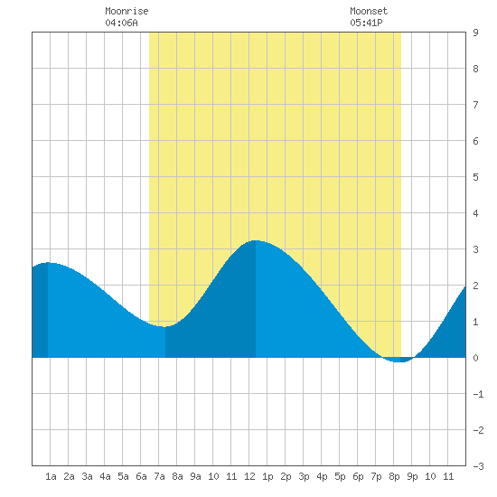 Shell Island tide chart for Monday, June 3, 2024