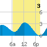 Shell Island tide chart for Monday, June 3, 2024