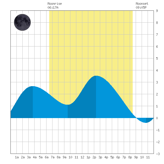 Shell Island tide chart for Thursday, June 6, 2024