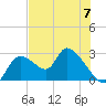 Shell Island tide chart for Friday, June 7, 2024
