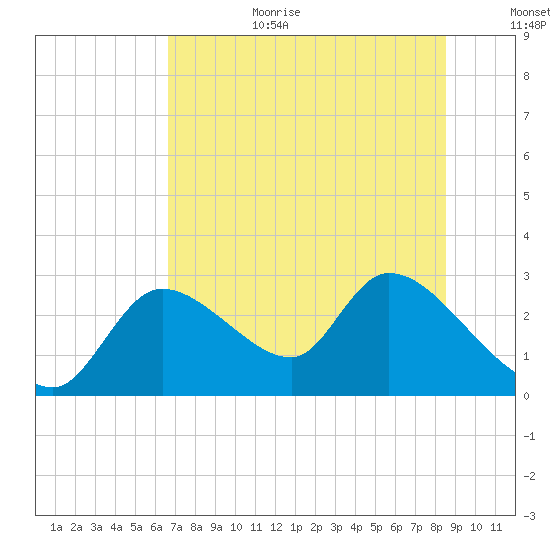 Shell Island tide chart for Wednesday, July 10, 2024