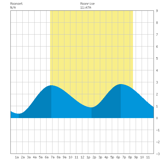 Shell Island tide chart for Thursday, July 11, 2024