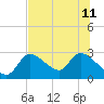 Shell Island tide chart for Thursday, July 11, 2024