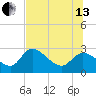 Shell Island tide chart for Saturday, July 13, 2024