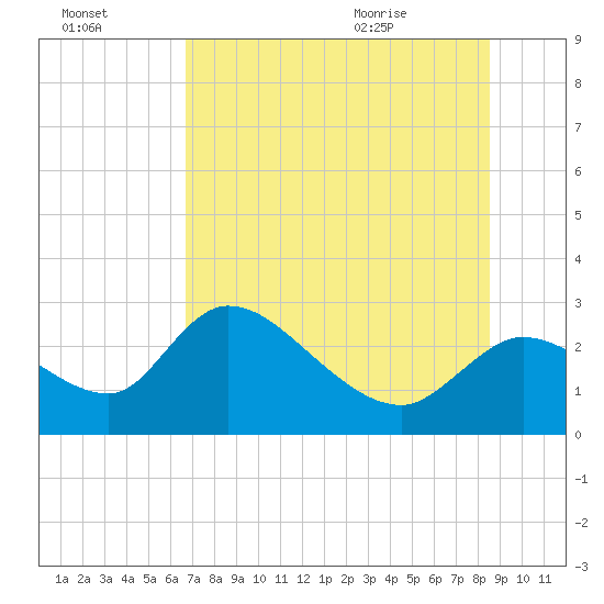 Shell Island tide chart for Sunday, July 14, 2024