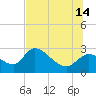 Shell Island tide chart for Sunday, July 14, 2024