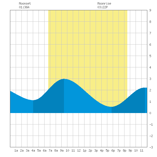 Shell Island tide chart for Monday, July 15, 2024