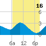 Shell Island tide chart for Tuesday, July 16, 2024