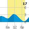 Shell Island tide chart for Wednesday, July 17, 2024