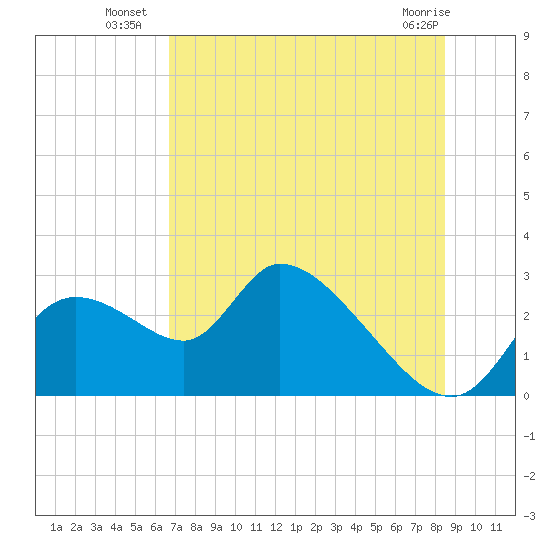 Shell Island tide chart for Thursday, July 18, 2024