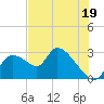 Shell Island tide chart for Friday, July 19, 2024