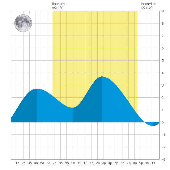 Shell Island tide chart for Sunday, July 21, 2024