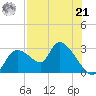 Shell Island tide chart for Sunday, July 21, 2024
