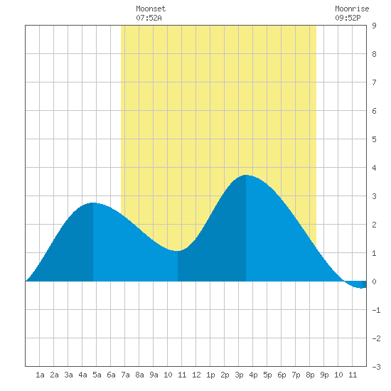 Shell Island tide chart for Monday, July 22, 2024