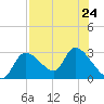 Shell Island tide chart for Wednesday, July 24, 2024
