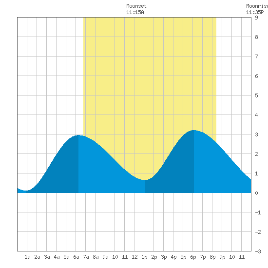 Shell Island tide chart for Thursday, July 25, 2024