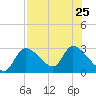 Shell Island tide chart for Thursday, July 25, 2024
