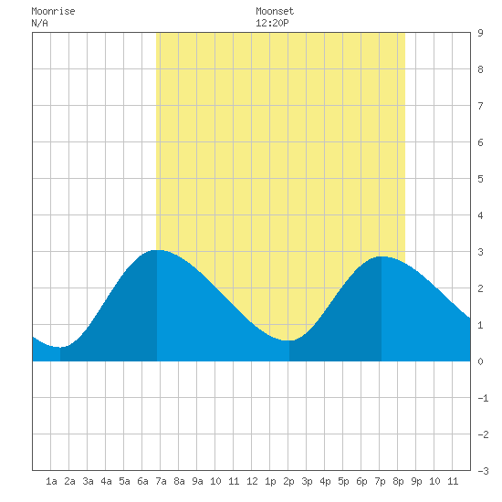 Shell Island tide chart for Friday, July 26, 2024