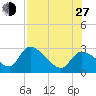 Shell Island tide chart for Saturday, July 27, 2024