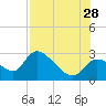 Shell Island tide chart for Sunday, July 28, 2024