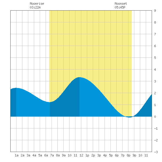 Shell Island tide chart for Tuesday, July 2, 2024