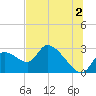 Shell Island tide chart for Tuesday, July 2, 2024