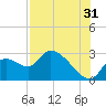 Shell Island tide chart for Wednesday, July 31, 2024