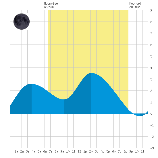 Shell Island tide chart for Friday, July 5, 2024