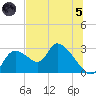 Shell Island tide chart for Friday, July 5, 2024
