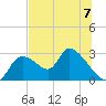 Shell Island tide chart for Sunday, July 7, 2024