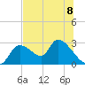 Shell Island tide chart for Monday, July 8, 2024