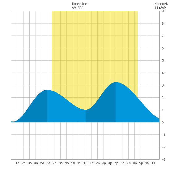 Shell Island tide chart for Tuesday, July 9, 2024