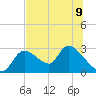 Shell Island tide chart for Tuesday, July 9, 2024