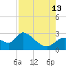 Shell Island tide chart for Tuesday, August 13, 2024