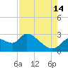 Shell Island tide chart for Wednesday, August 14, 2024