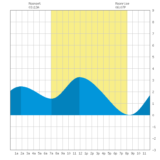 Shell Island tide chart for Friday, August 16, 2024
