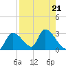 Shell Island tide chart for Wednesday, August 21, 2024
