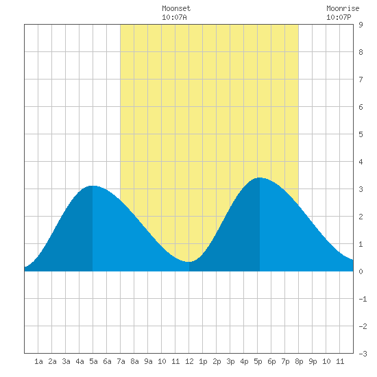 Shell Island tide chart for Thursday, August 22, 2024