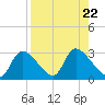 Shell Island tide chart for Thursday, August 22, 2024