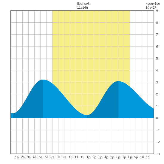 Shell Island tide chart for Friday, August 23, 2024