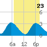 Shell Island tide chart for Friday, August 23, 2024